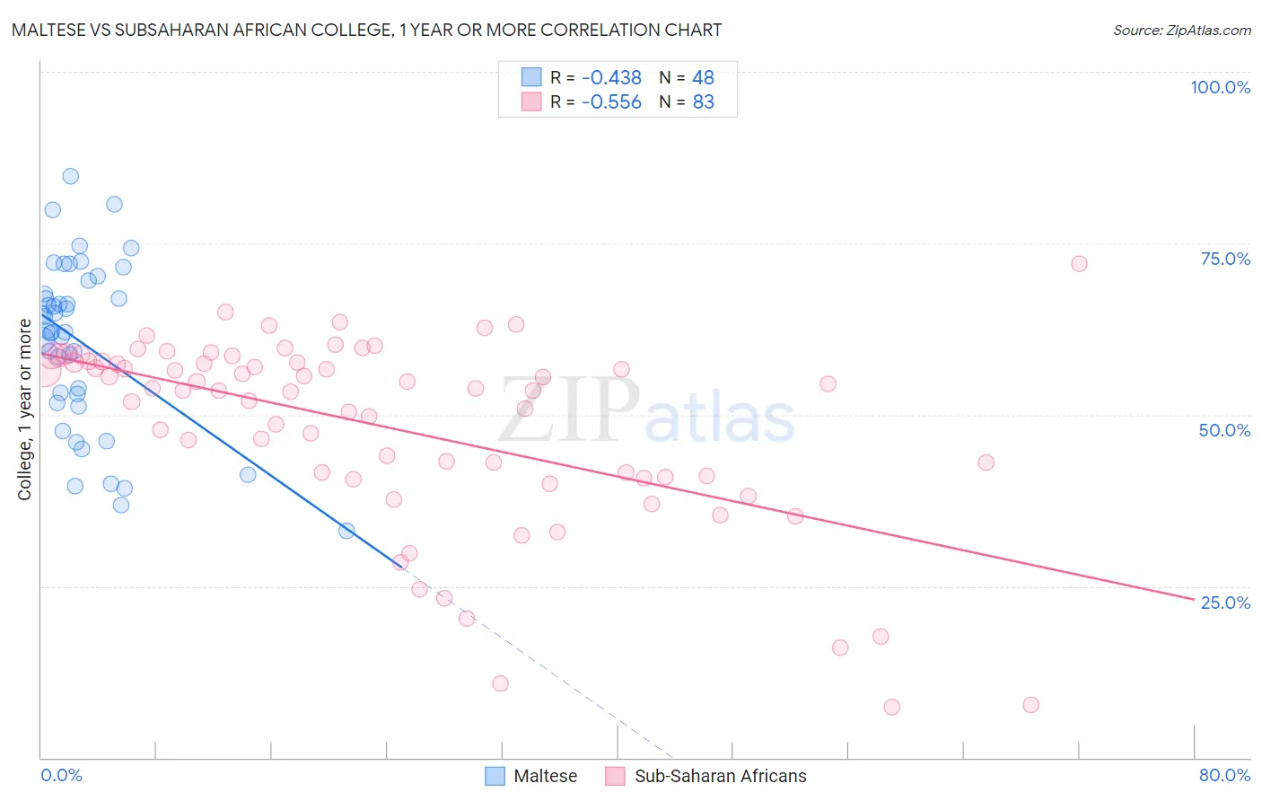 Maltese vs Subsaharan African College, 1 year or more