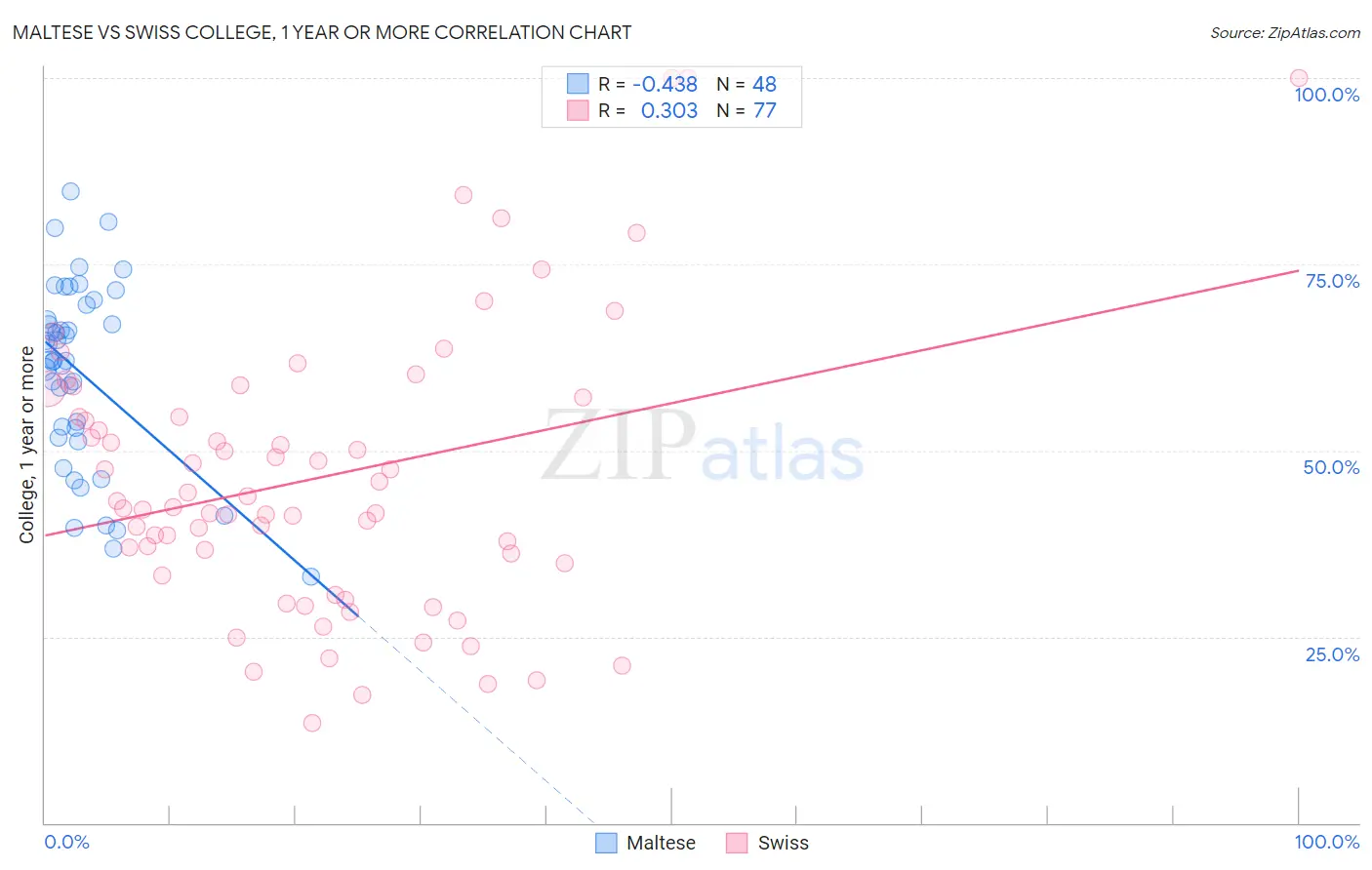 Maltese vs Swiss College, 1 year or more
