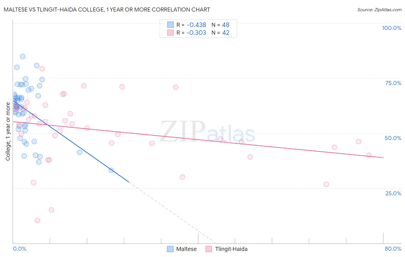 Maltese vs Tlingit-Haida College, 1 year or more