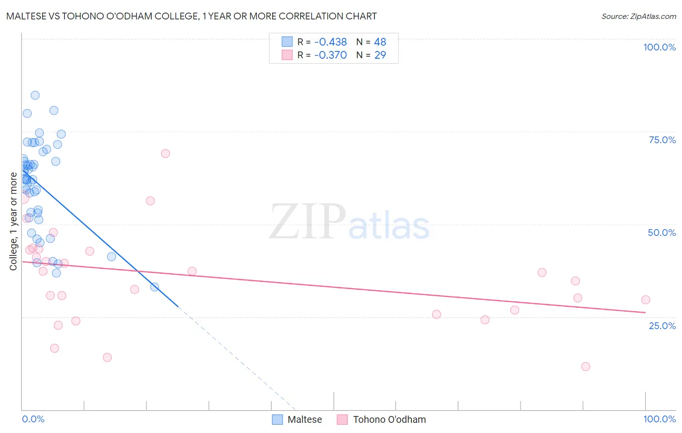 Maltese vs Tohono O'odham College, 1 year or more