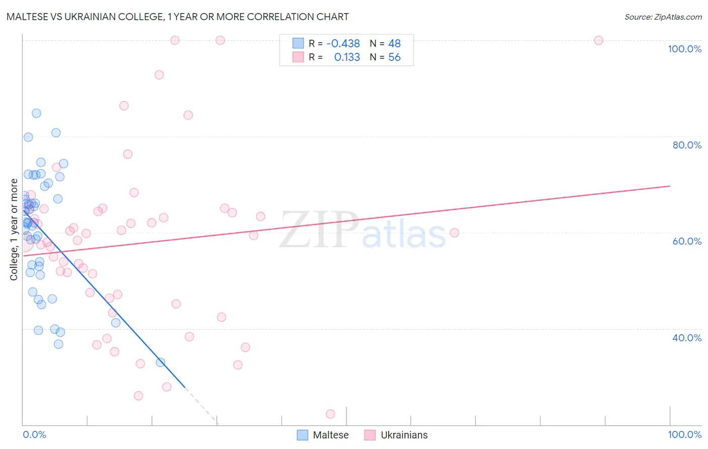 Maltese vs Ukrainian College, 1 year or more