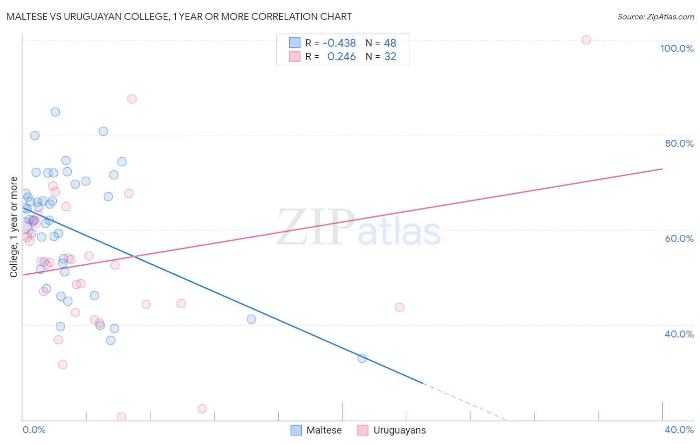 Maltese vs Uruguayan College, 1 year or more