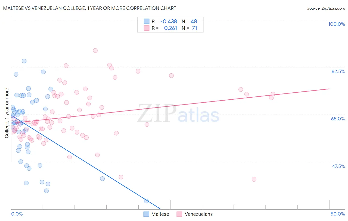 Maltese vs Venezuelan College, 1 year or more