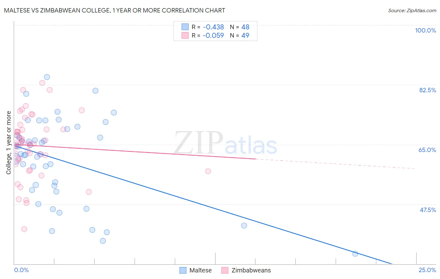 Maltese vs Zimbabwean College, 1 year or more