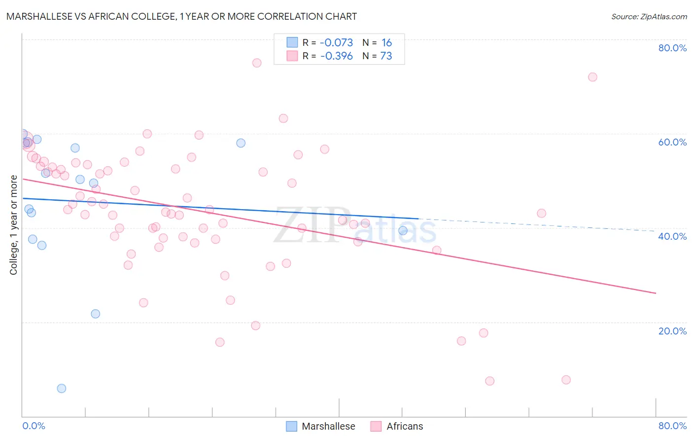 Marshallese vs African College, 1 year or more