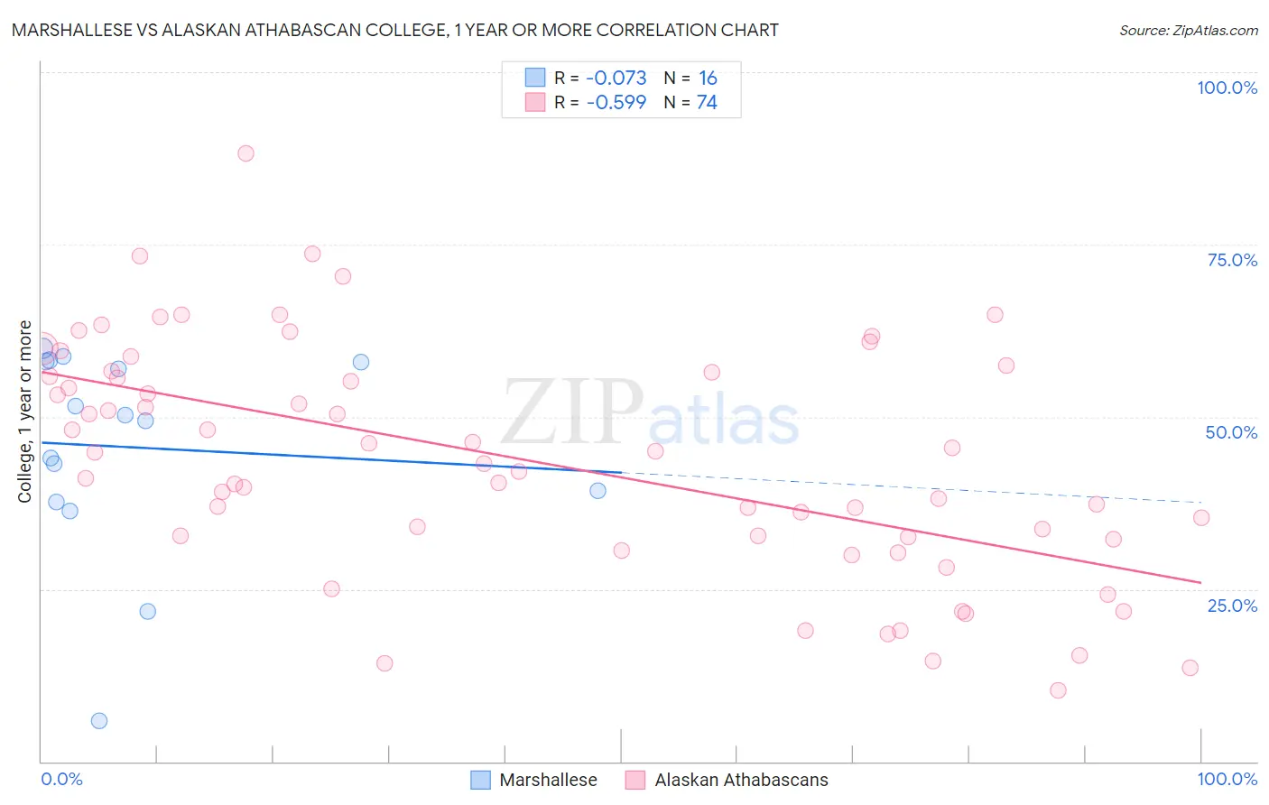 Marshallese vs Alaskan Athabascan College, 1 year or more