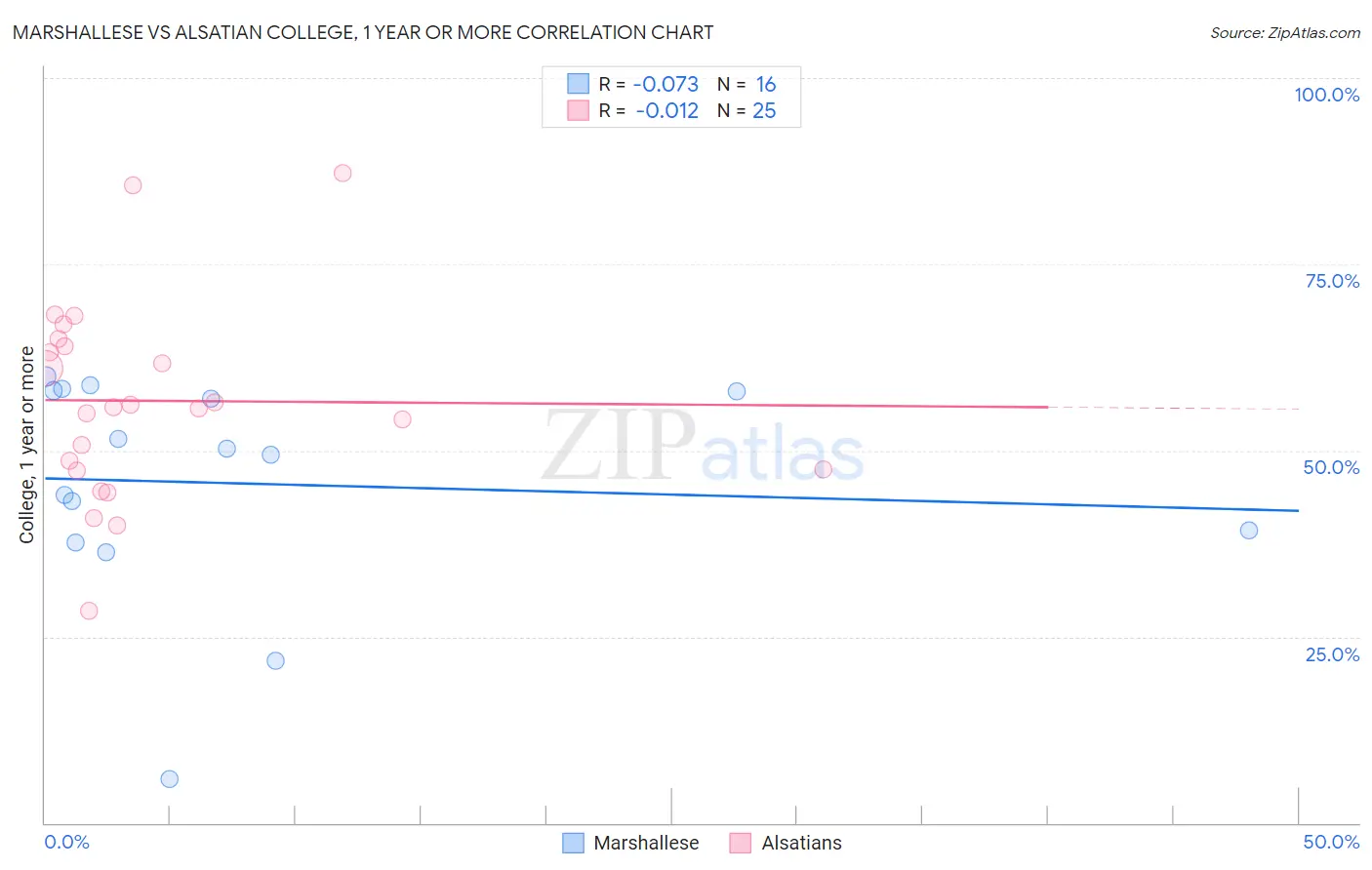 Marshallese vs Alsatian College, 1 year or more