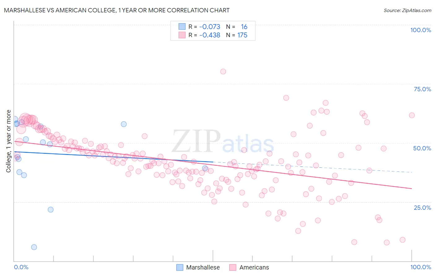 Marshallese vs American College, 1 year or more