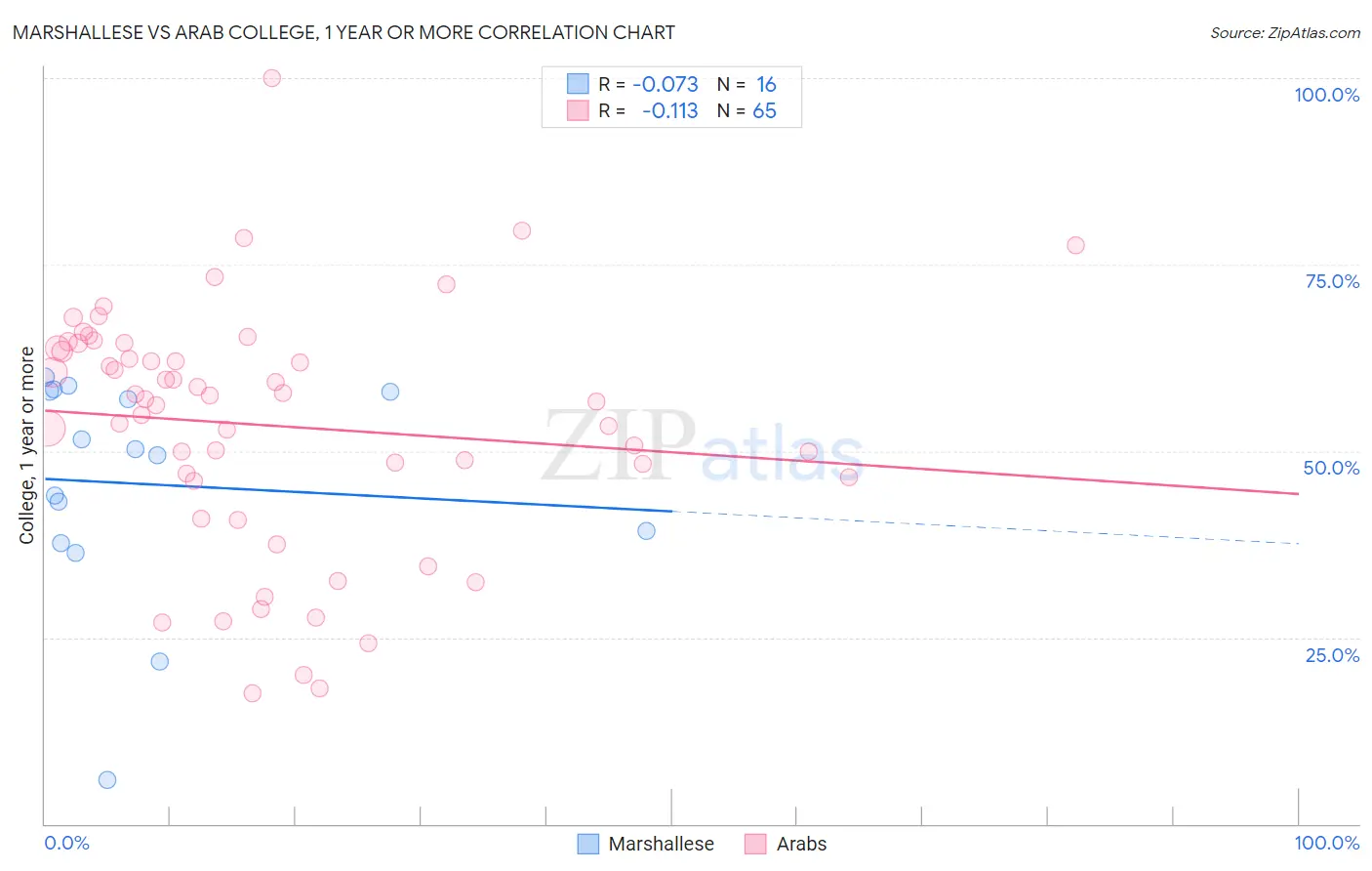 Marshallese vs Arab College, 1 year or more