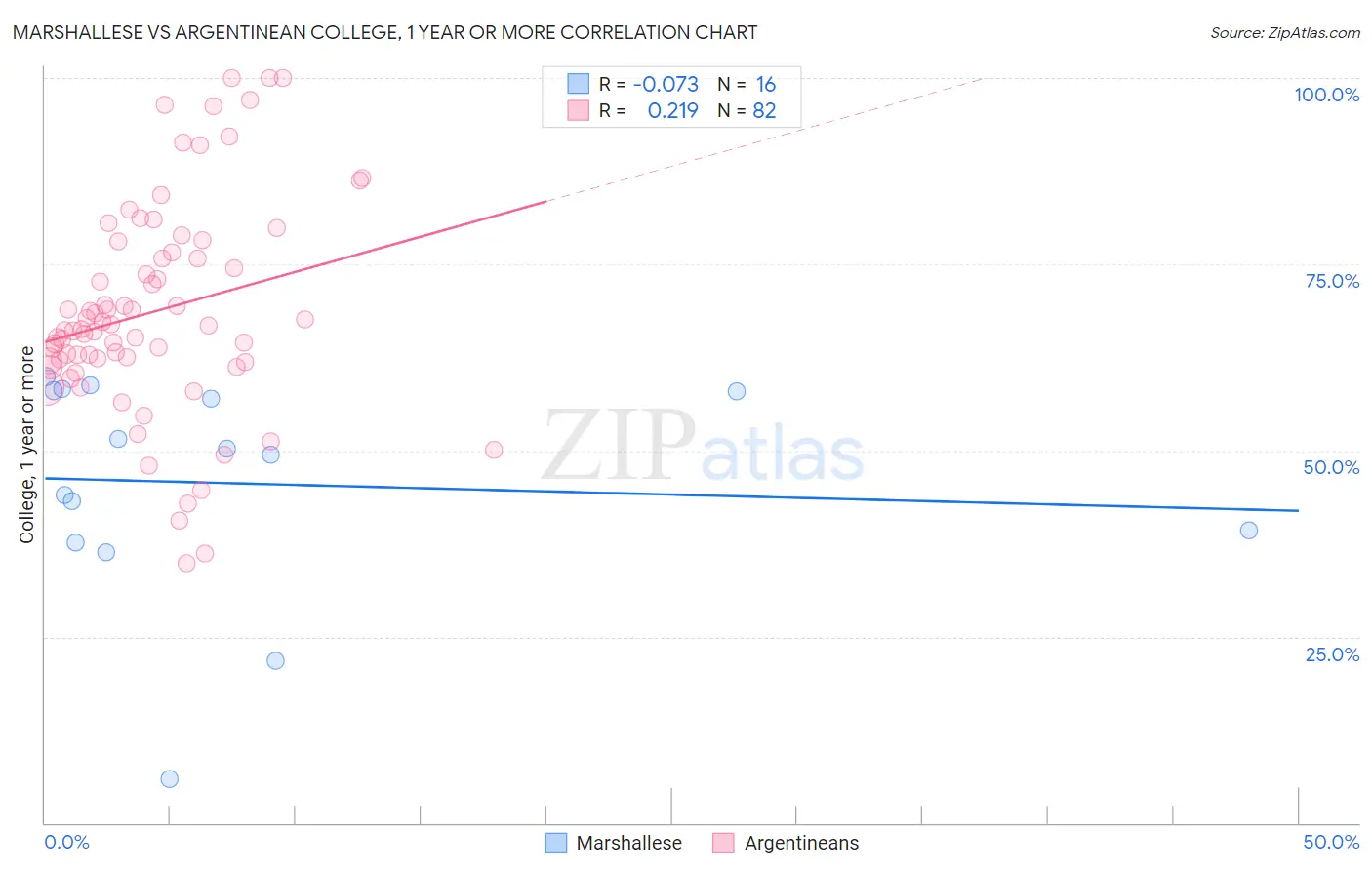 Marshallese vs Argentinean College, 1 year or more