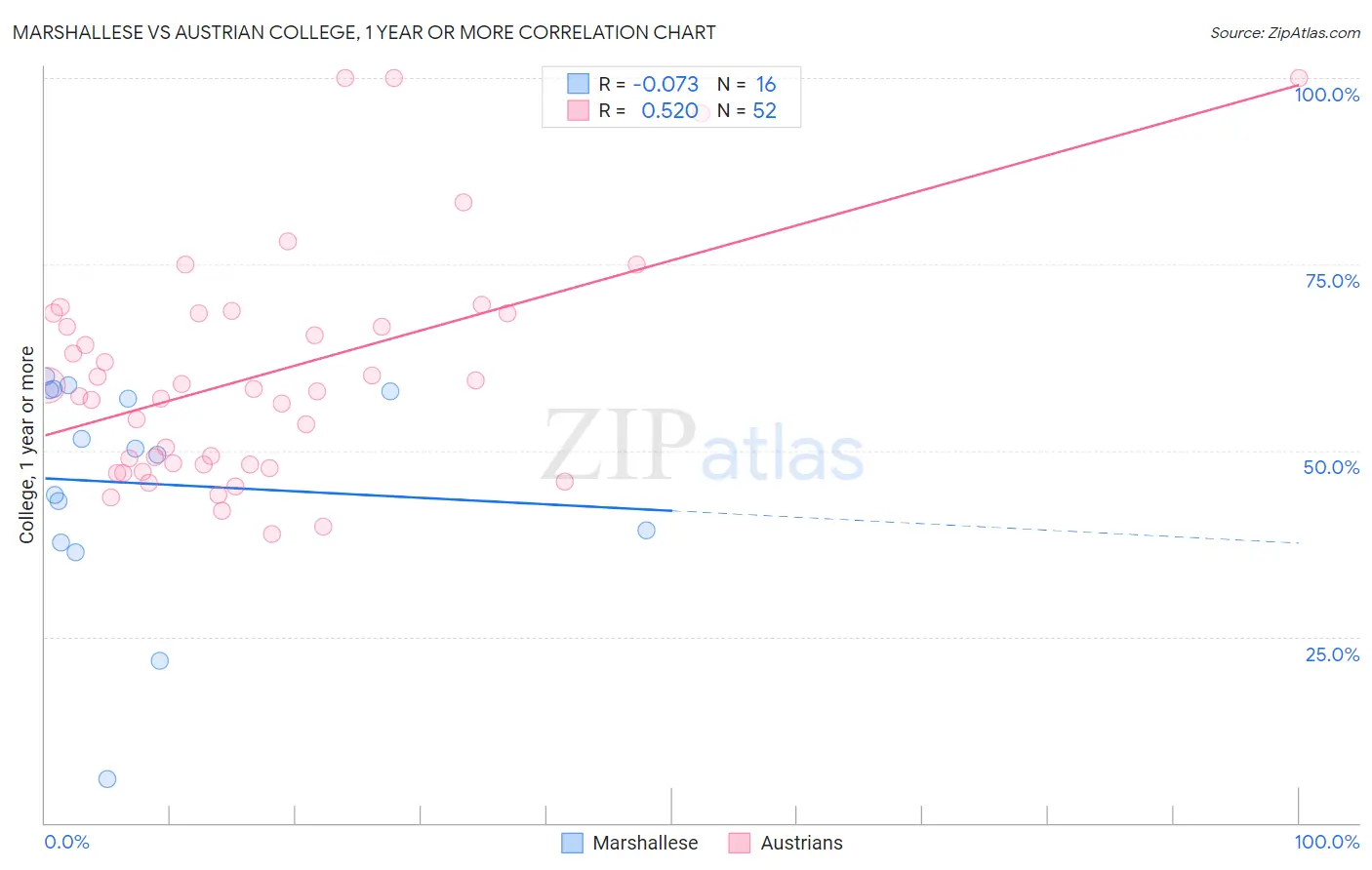 Marshallese vs Austrian College, 1 year or more
