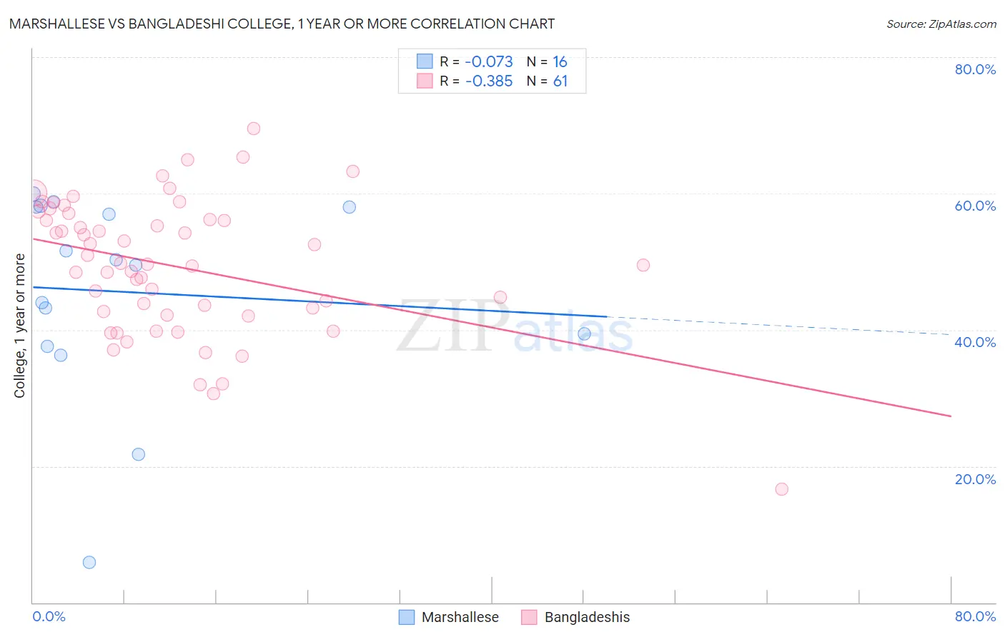 Marshallese vs Bangladeshi College, 1 year or more