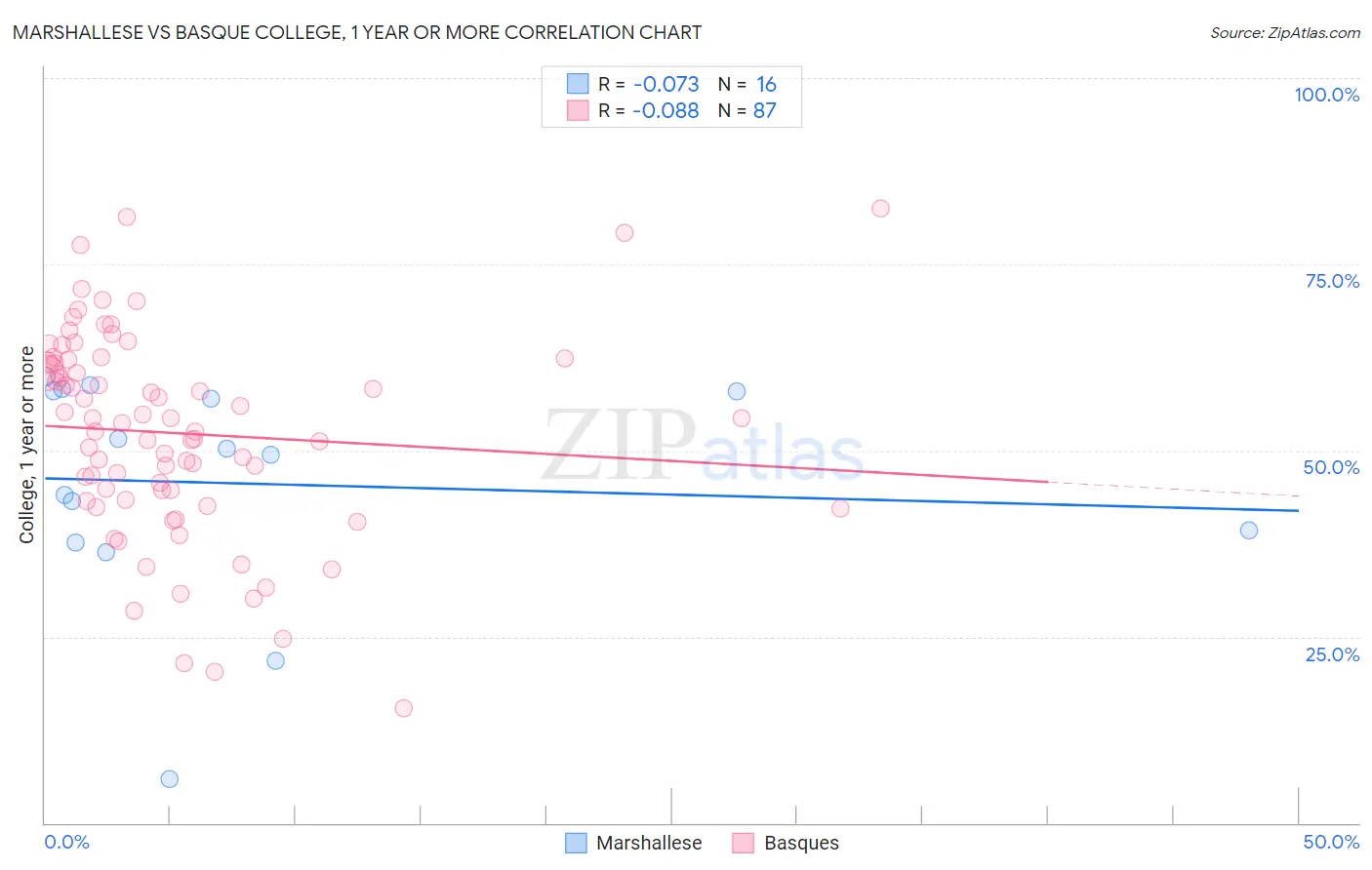Marshallese vs Basque College, 1 year or more