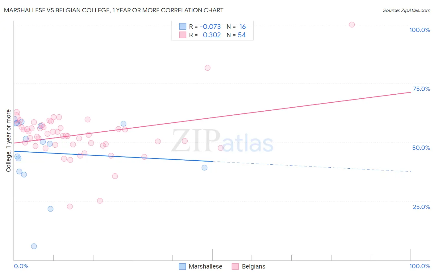 Marshallese vs Belgian College, 1 year or more