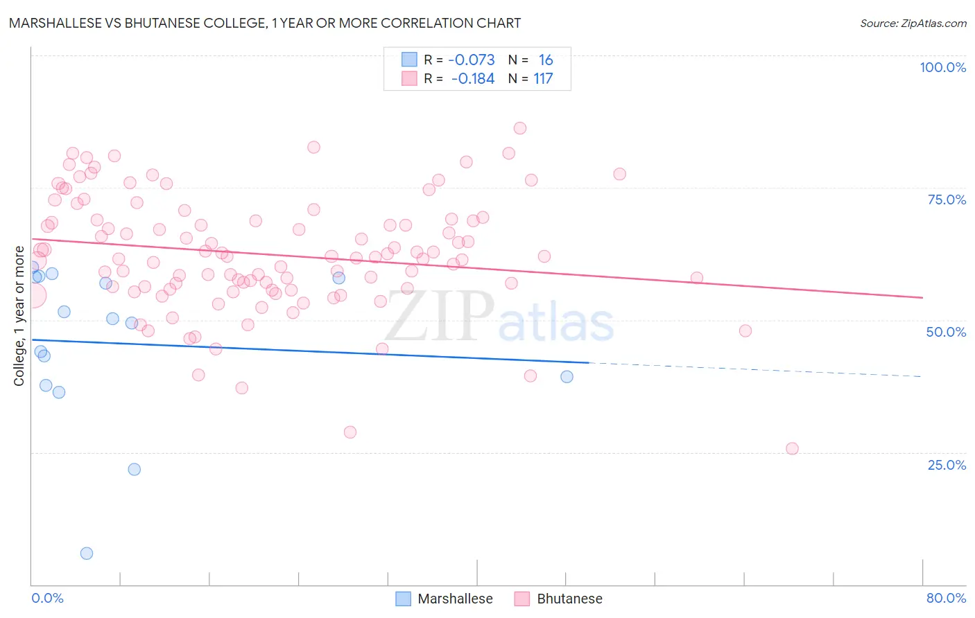Marshallese vs Bhutanese College, 1 year or more