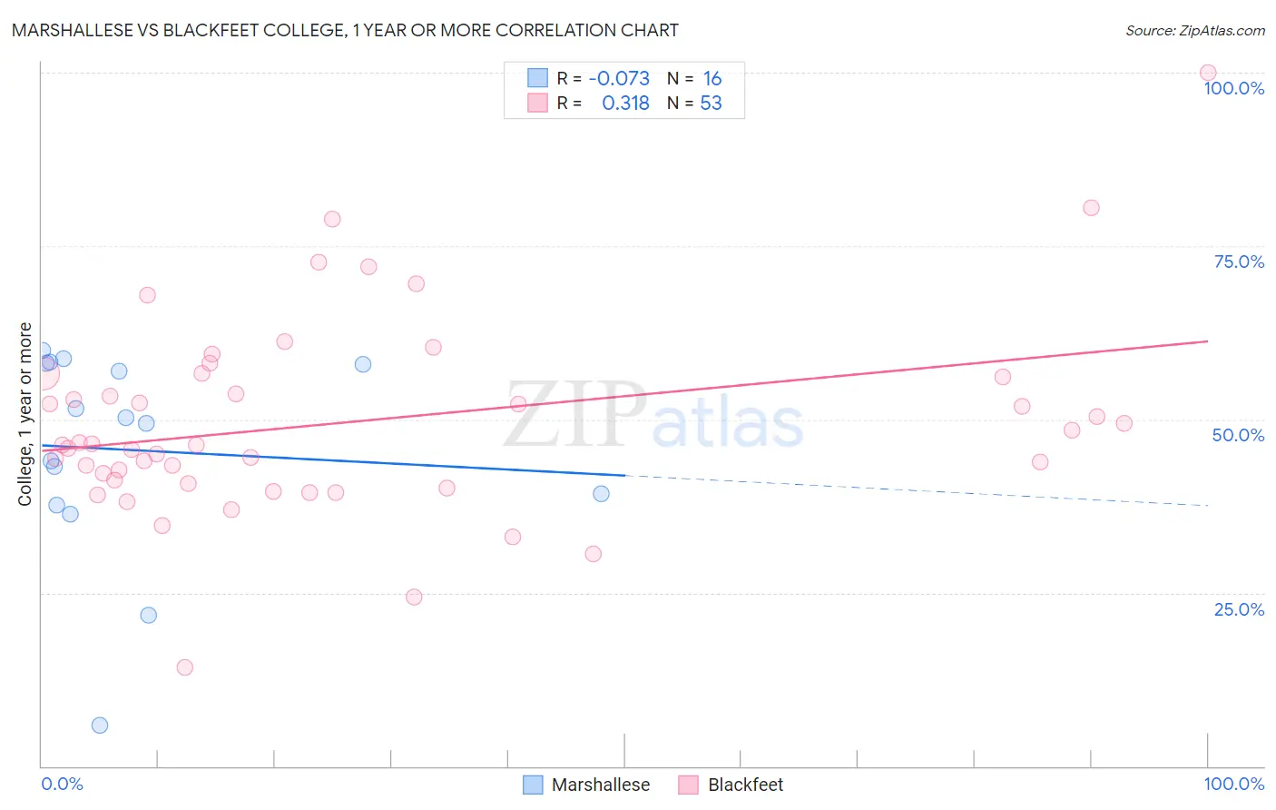 Marshallese vs Blackfeet College, 1 year or more