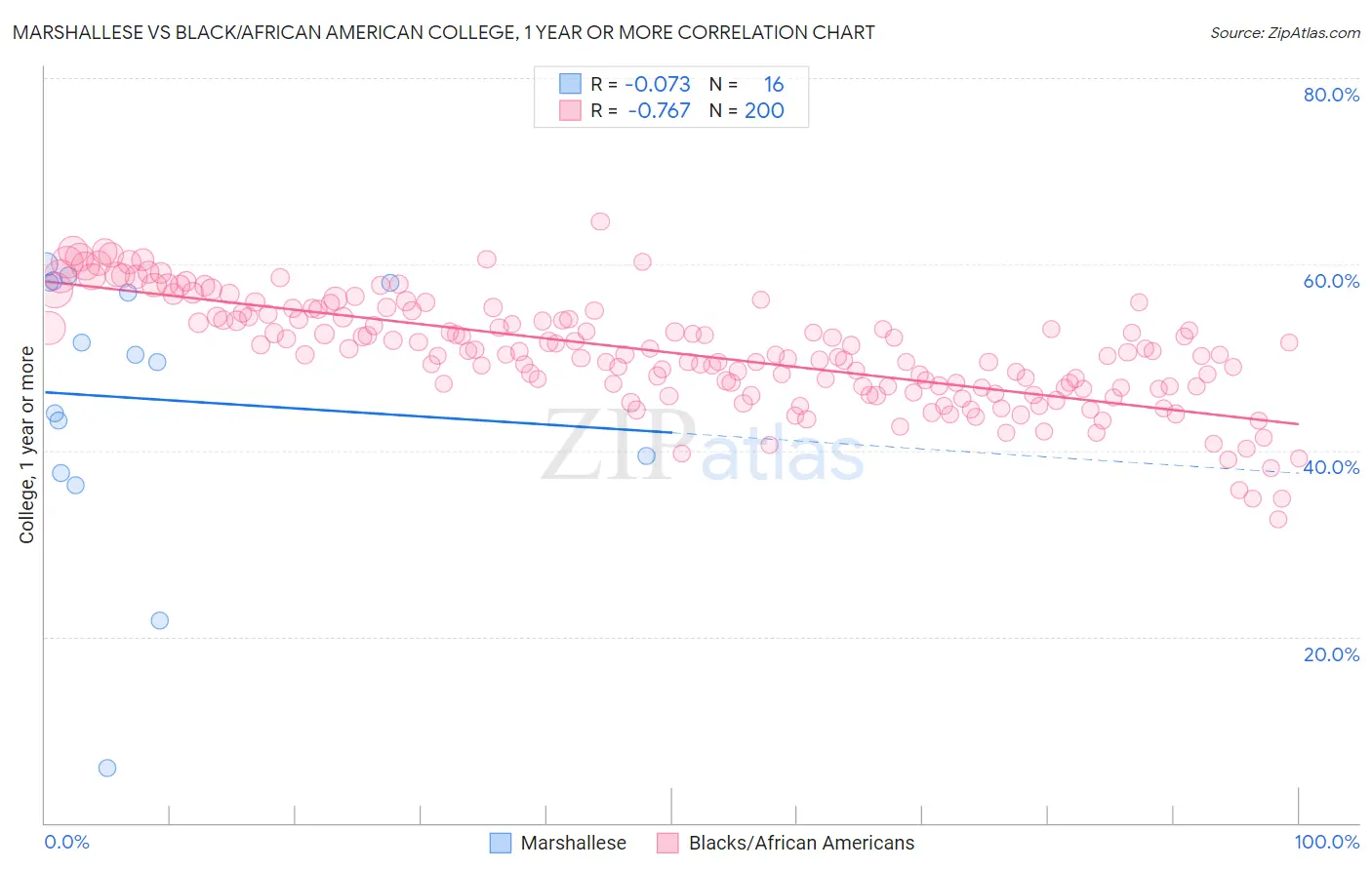Marshallese vs Black/African American College, 1 year or more