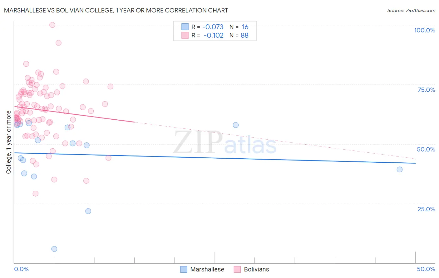 Marshallese vs Bolivian College, 1 year or more