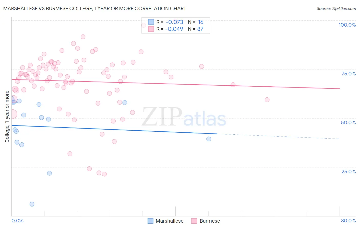 Marshallese vs Burmese College, 1 year or more