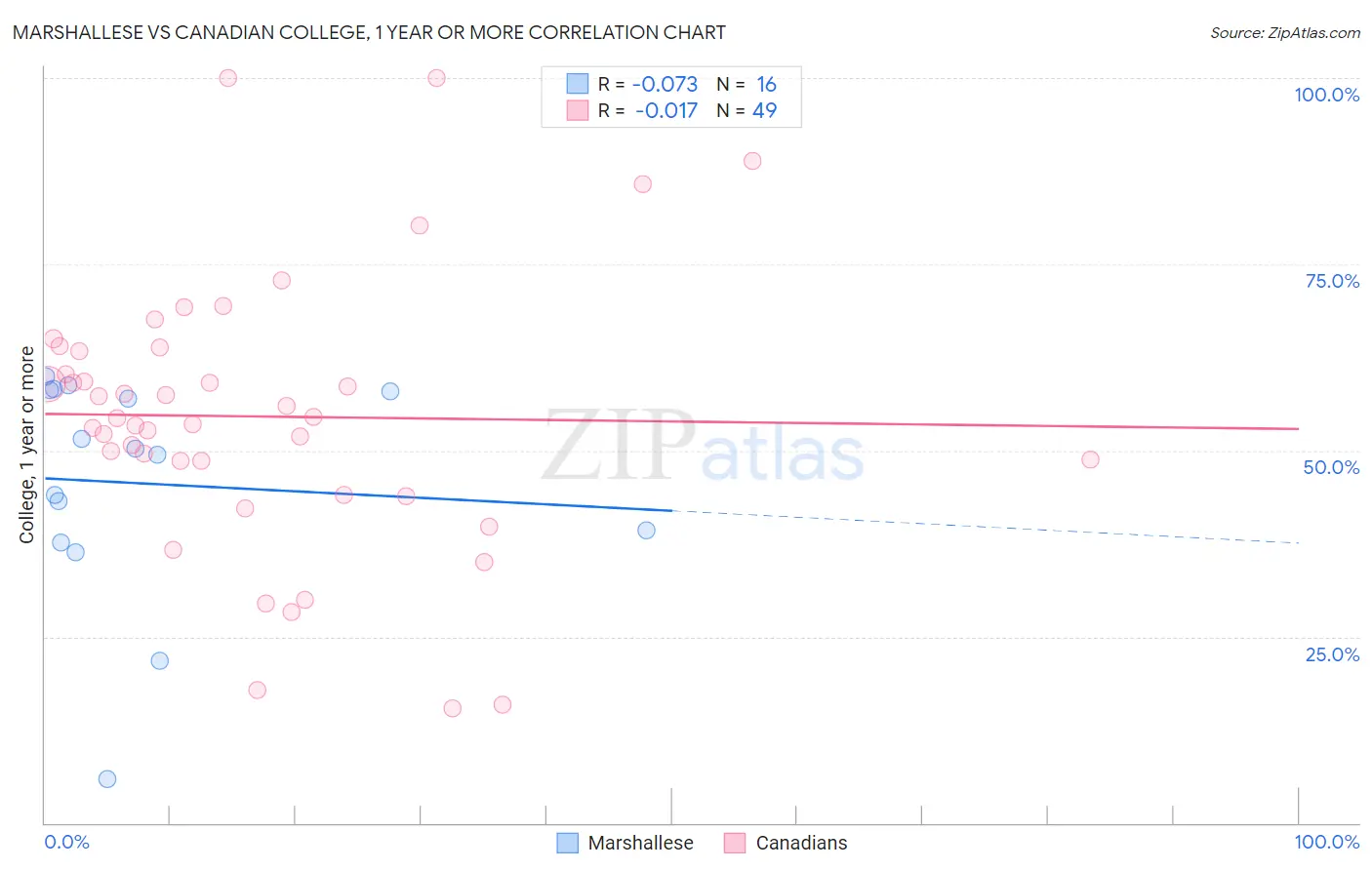 Marshallese vs Canadian College, 1 year or more