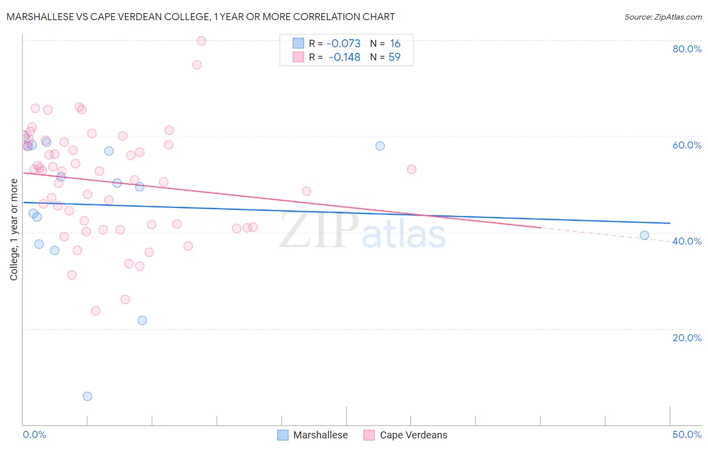 Marshallese vs Cape Verdean College, 1 year or more