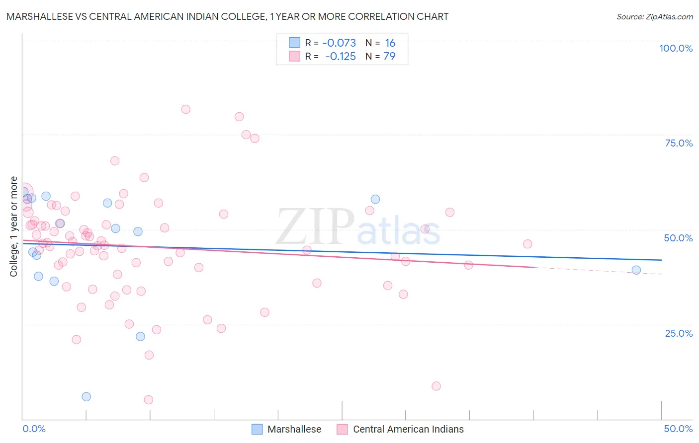 Marshallese vs Central American Indian College, 1 year or more
