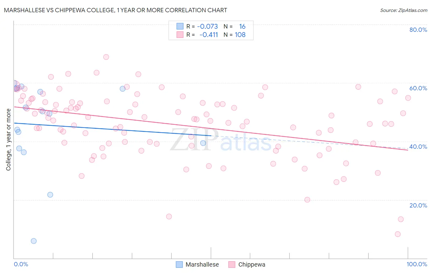 Marshallese vs Chippewa College, 1 year or more