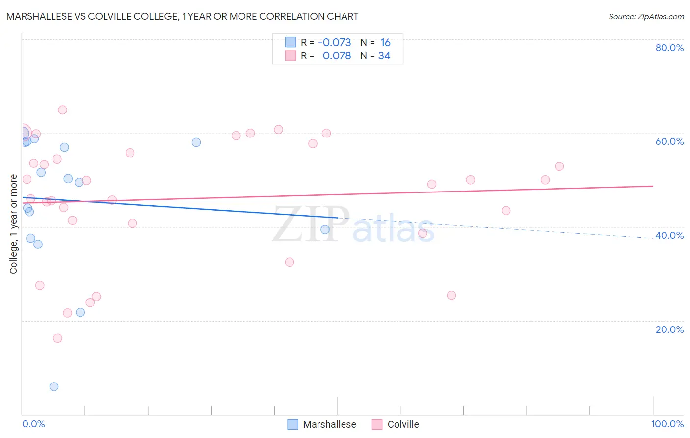 Marshallese vs Colville College, 1 year or more