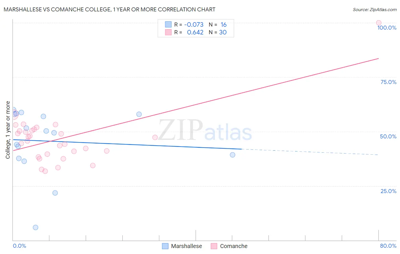Marshallese vs Comanche College, 1 year or more