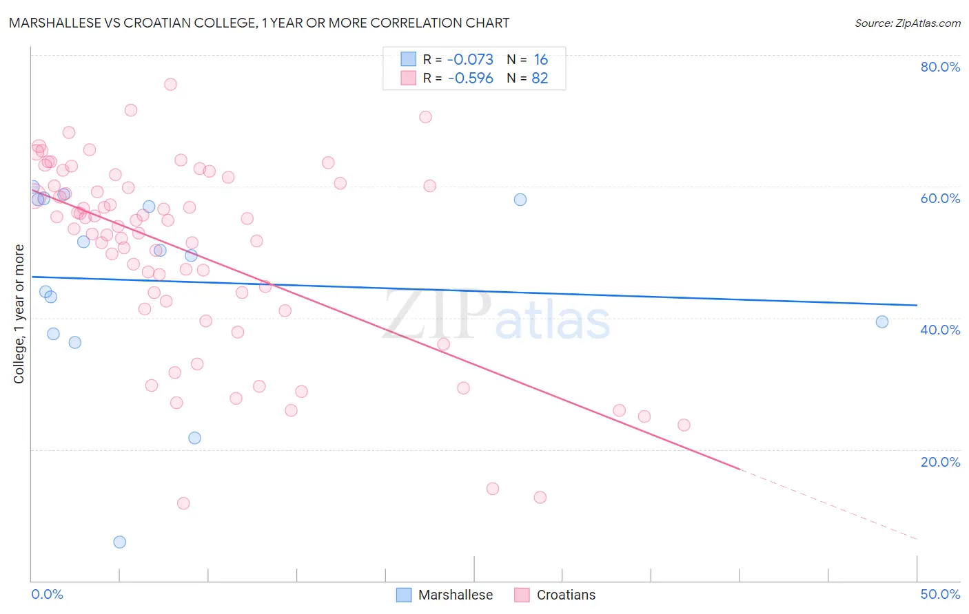 Marshallese vs Croatian College, 1 year or more