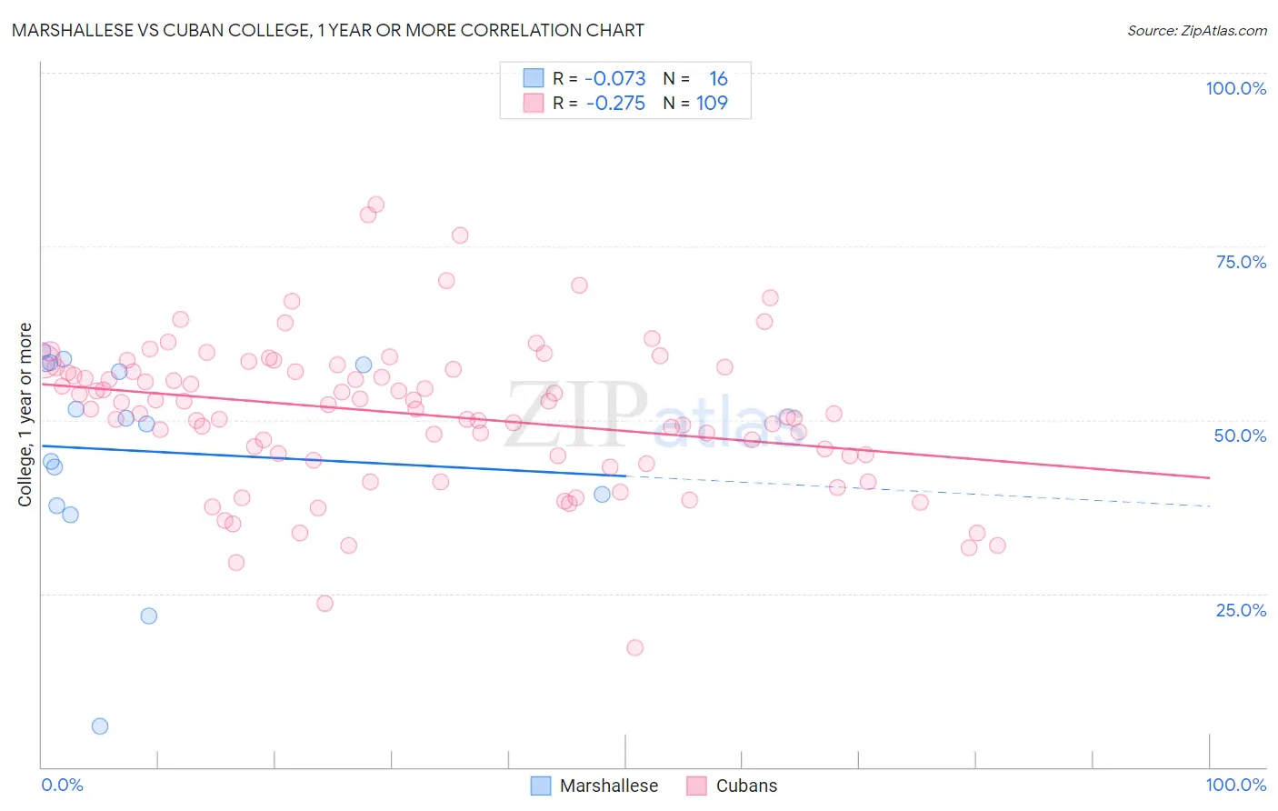 Marshallese vs Cuban College, 1 year or more