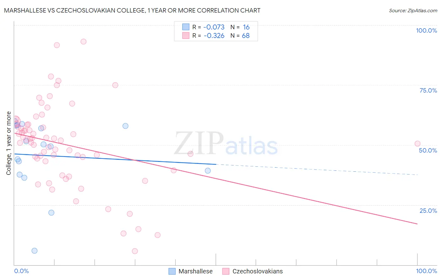Marshallese vs Czechoslovakian College, 1 year or more