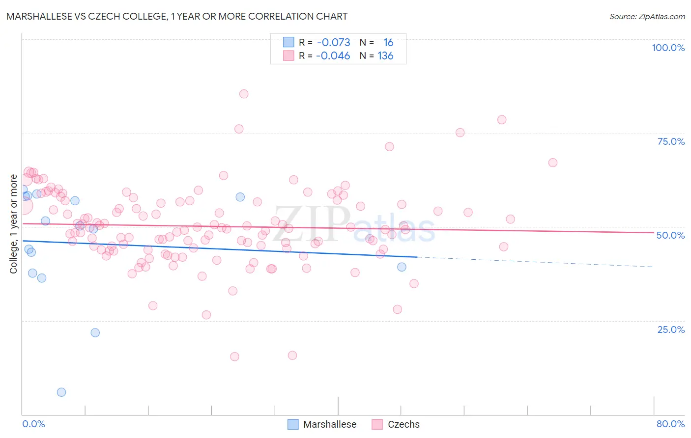 Marshallese vs Czech College, 1 year or more