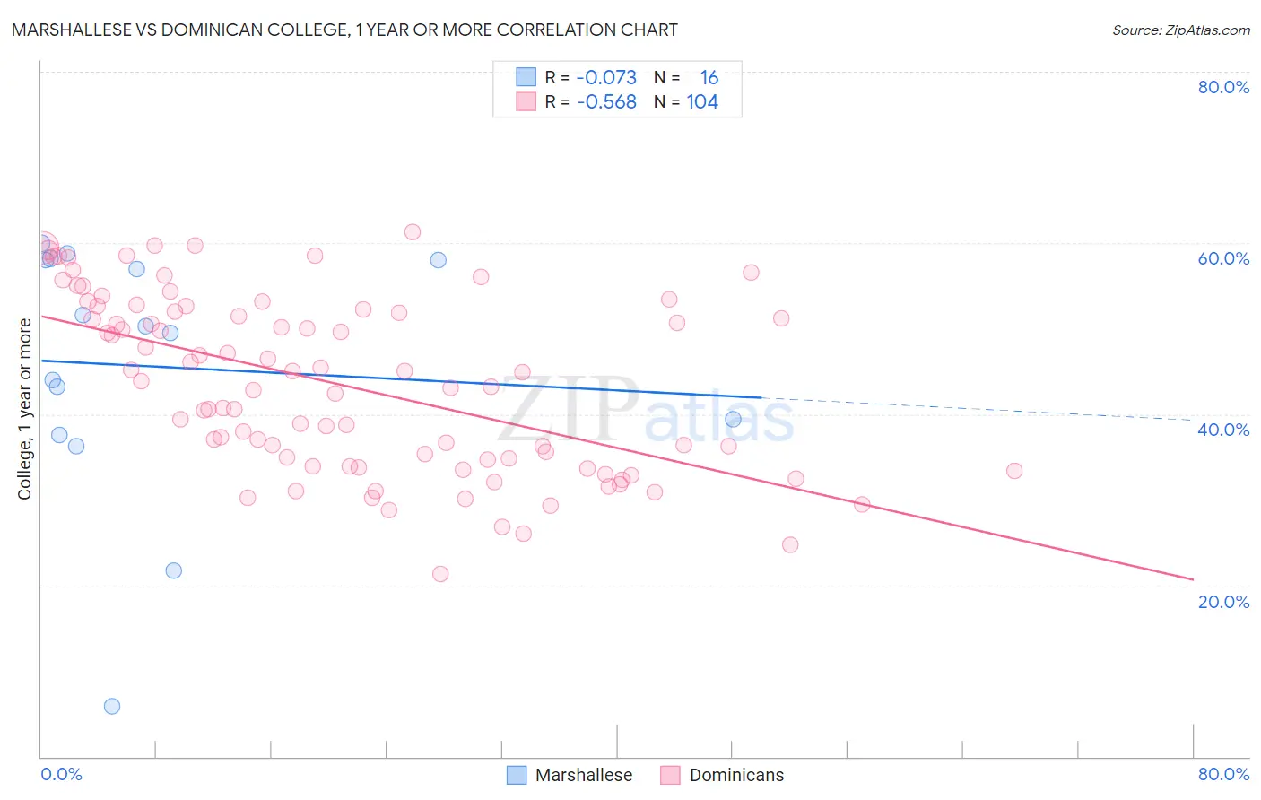 Marshallese vs Dominican College, 1 year or more
