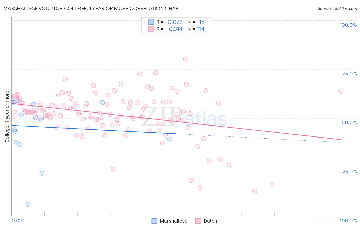 Marshallese vs Dutch College, 1 year or more