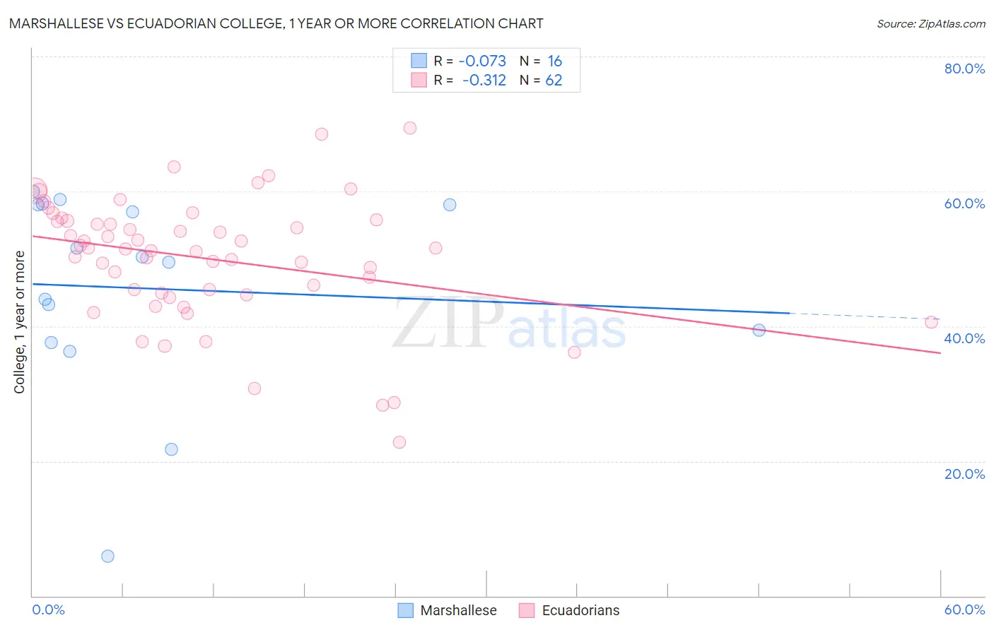 Marshallese vs Ecuadorian College, 1 year or more