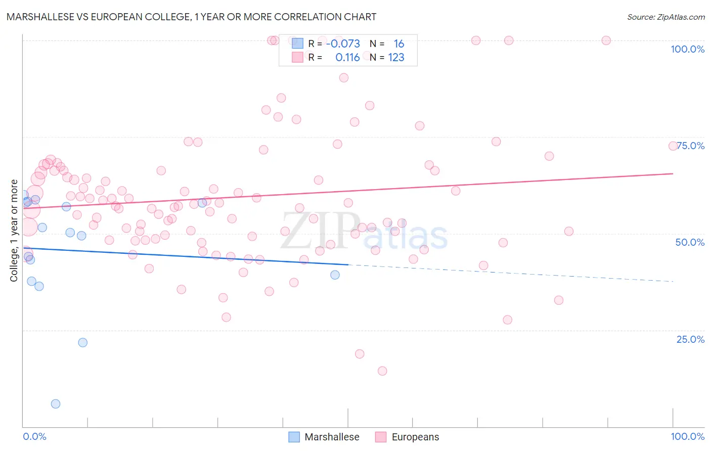 Marshallese vs European College, 1 year or more