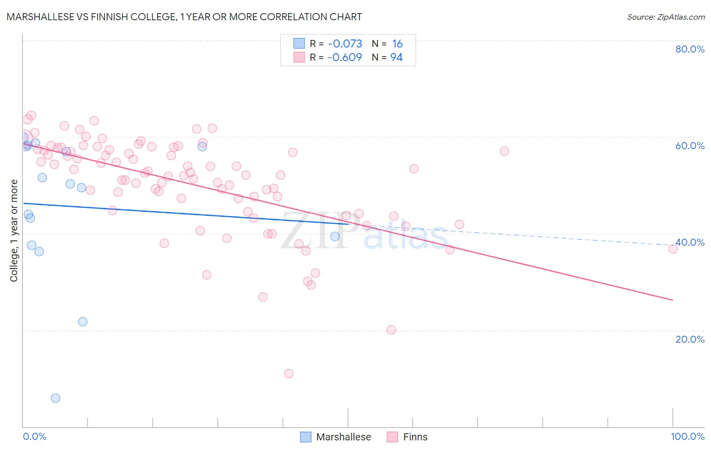 Marshallese vs Finnish College, 1 year or more
