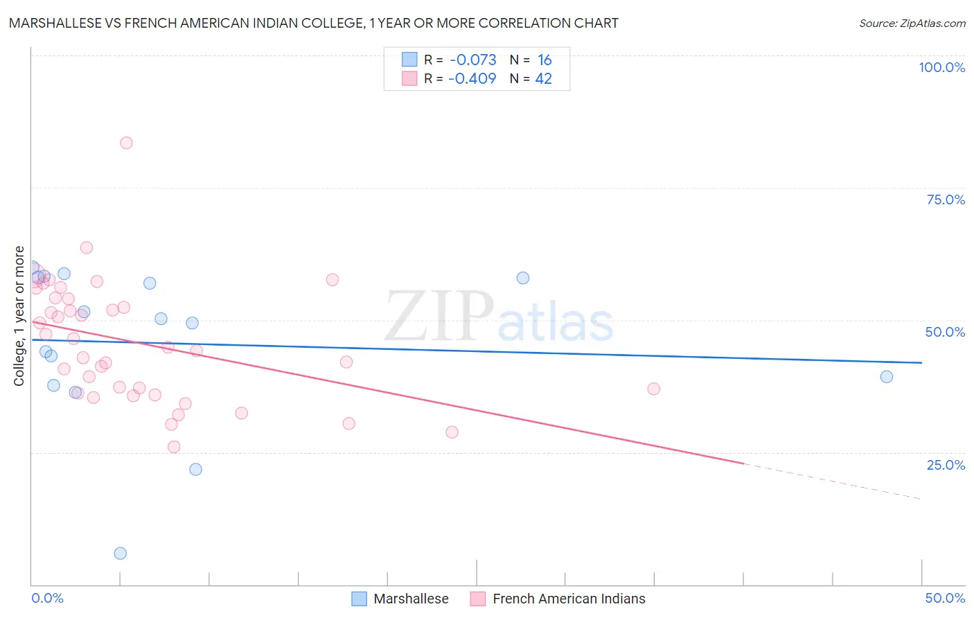 Marshallese vs French American Indian College, 1 year or more