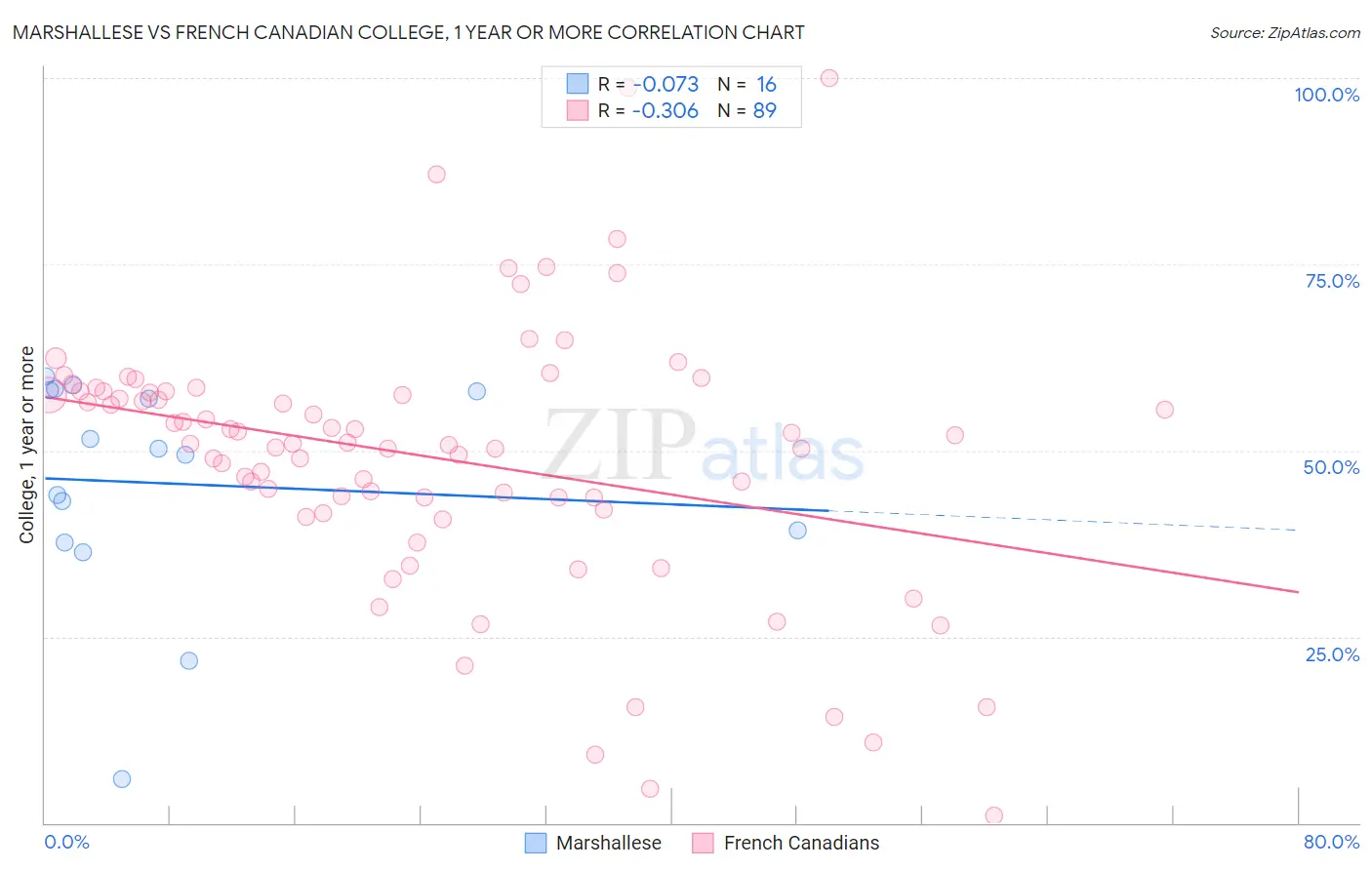 Marshallese vs French Canadian College, 1 year or more