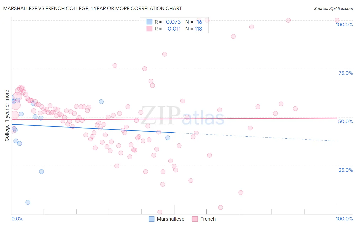 Marshallese vs French College, 1 year or more