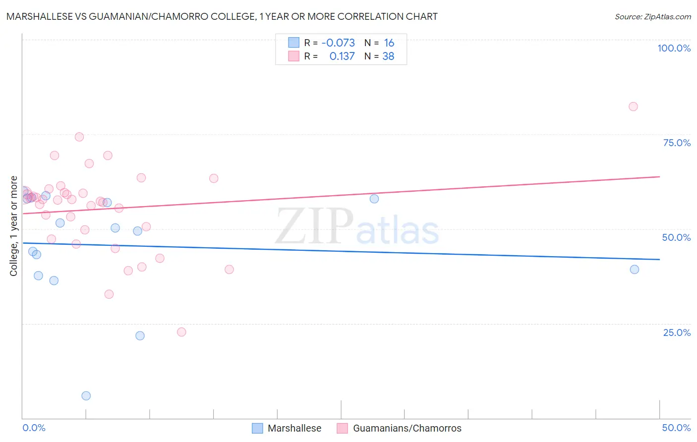 Marshallese vs Guamanian/Chamorro College, 1 year or more