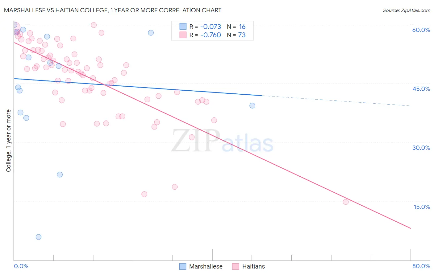 Marshallese vs Haitian College, 1 year or more