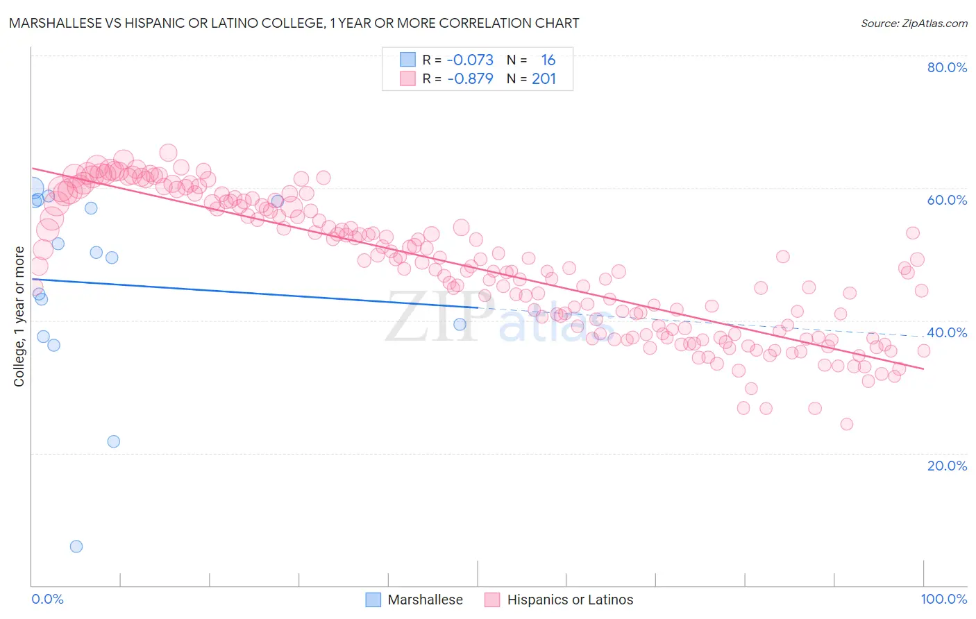 Marshallese vs Hispanic or Latino College, 1 year or more
