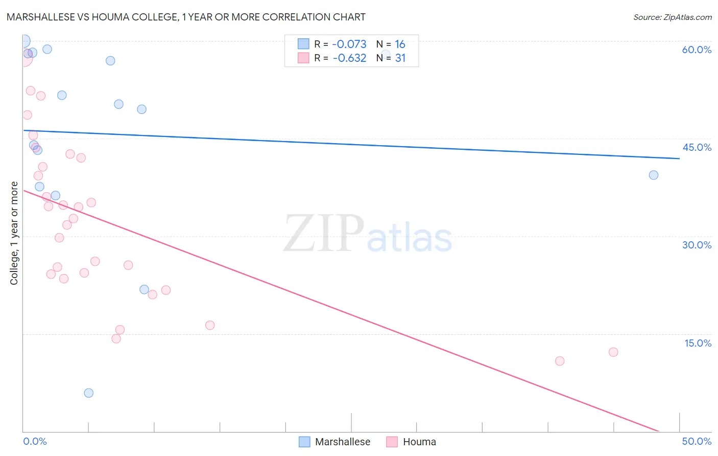 Marshallese vs Houma College, 1 year or more