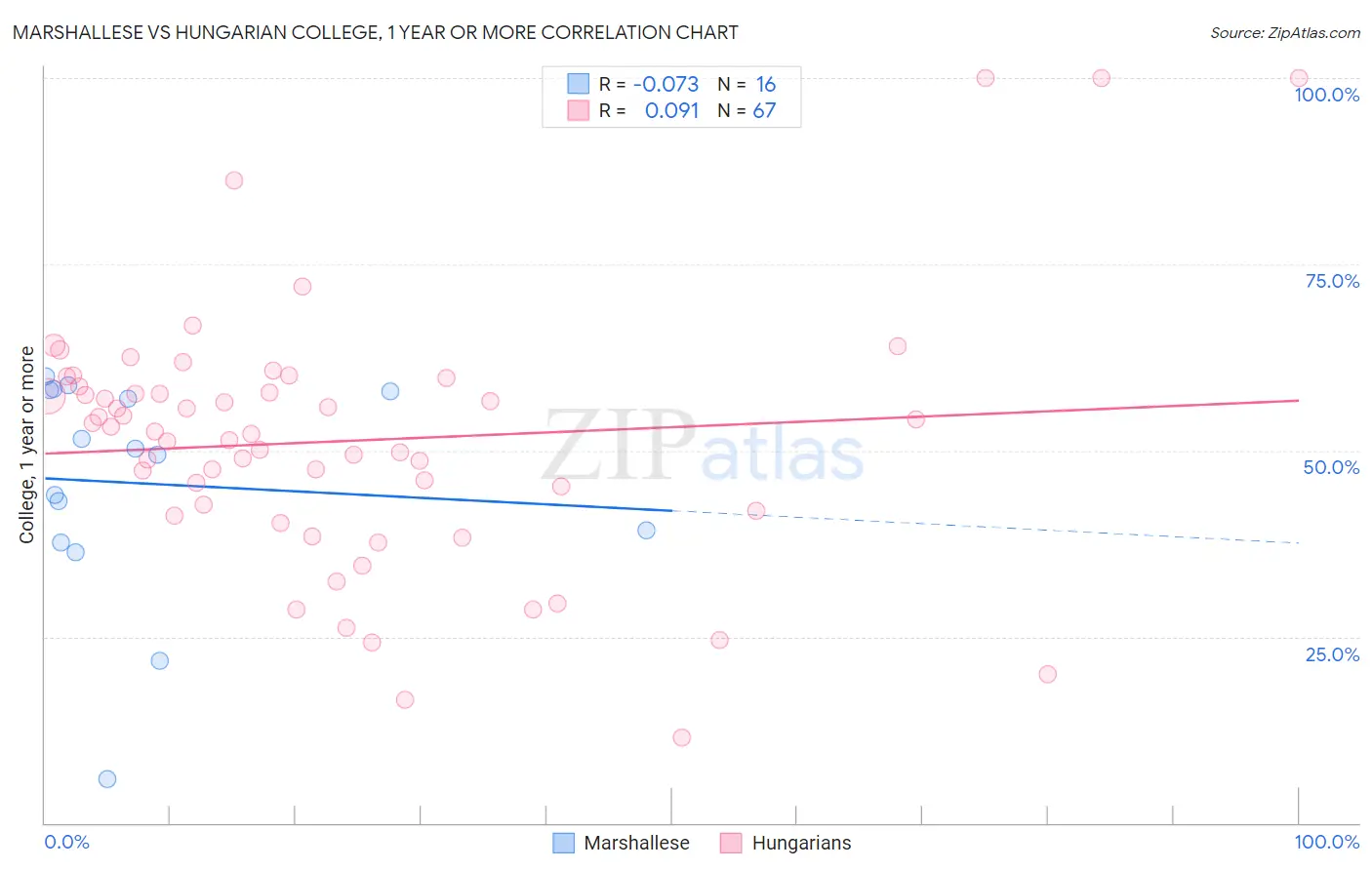 Marshallese vs Hungarian College, 1 year or more