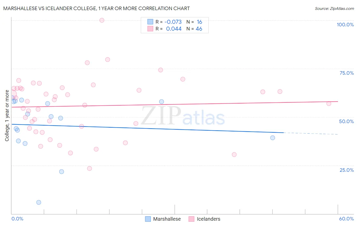 Marshallese vs Icelander College, 1 year or more