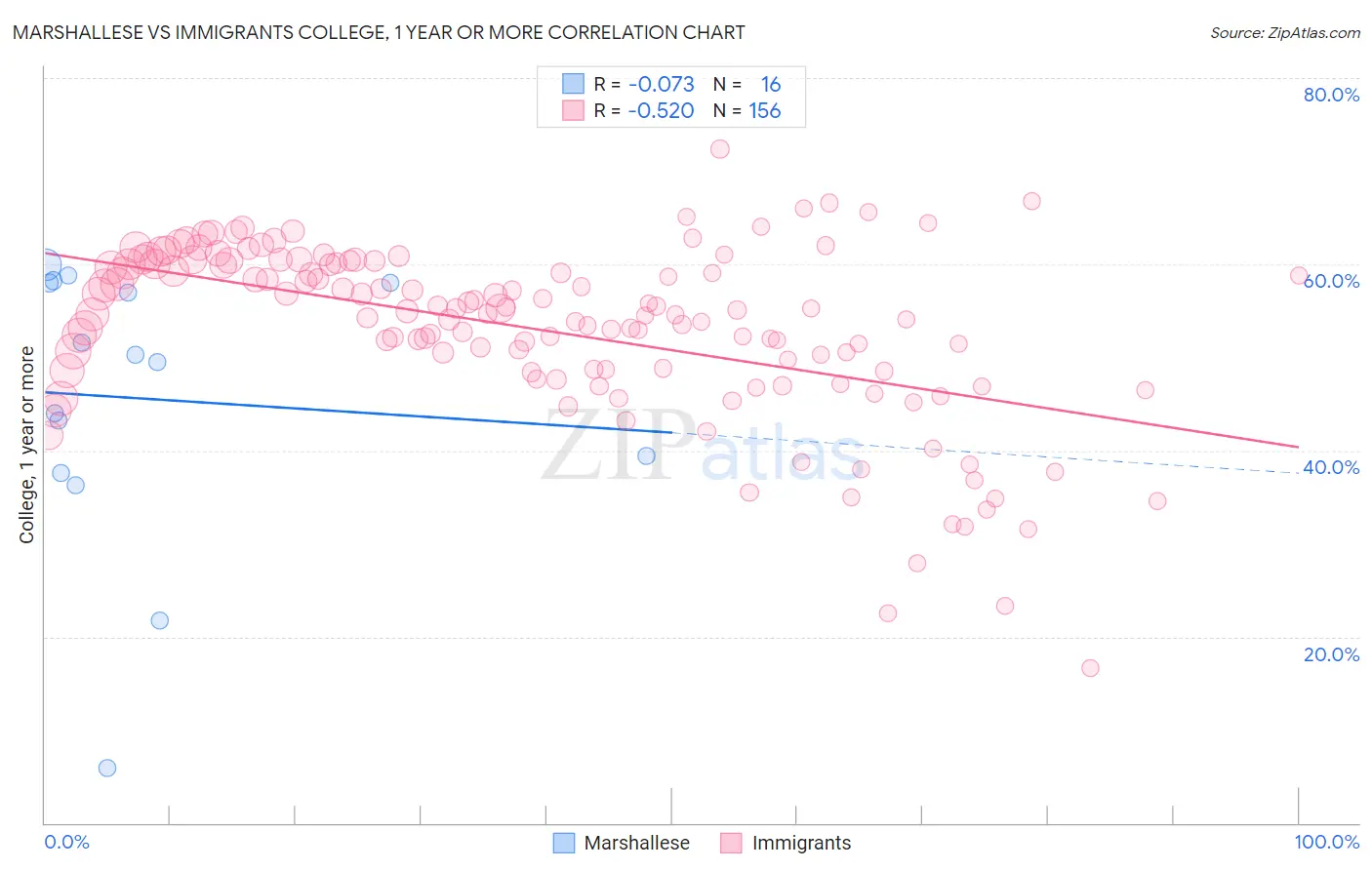 Marshallese vs Immigrants College, 1 year or more