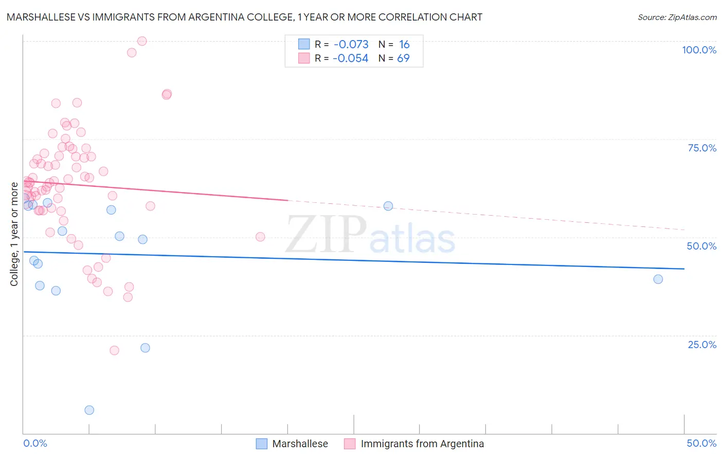 Marshallese vs Immigrants from Argentina College, 1 year or more