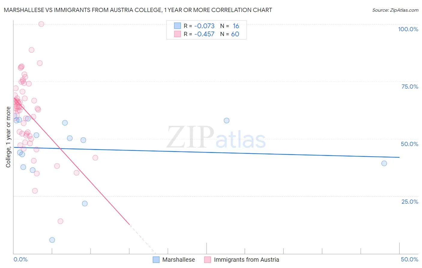 Marshallese vs Immigrants from Austria College, 1 year or more
